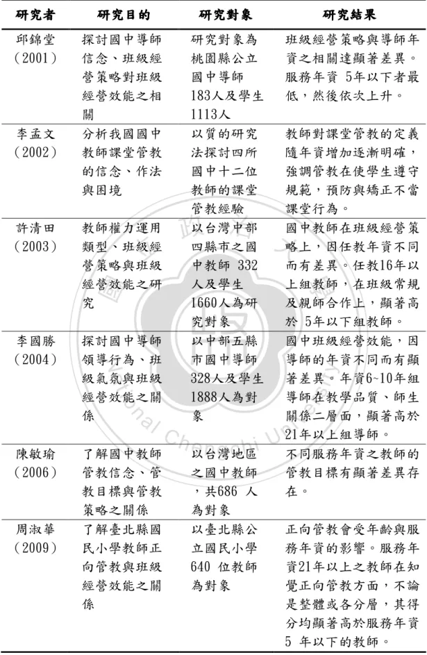 表 2-2-2  教師任教年資與教師管教方式之相關研究統整表  研究者 研究者研究者 研究者  研究目的研究目的研究目的 研究目的  研究對象 研究對象 研究對象研究對象 研究結果研究結果研究結果 研究結果  邱錦堂  （2001）  探討國中導師信念、班級經 營策略對班級 經營效能之相 關  研究對象為桃園縣公立國中導師  183人及學生1113人  班級經營策略與導師年資之相關達顯著差異。服務年資 5年以下者最低，然後依次上升。  李孟文  （2002）  分析我國國中 教師課堂管教 的信念、作法 與困
