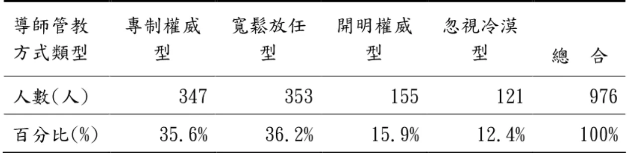 表 4-1-1  臺北市國中導師採用之管教方式類型分析表  導師管教 方式類型  專制權威型  寬鬆放任型  開明權威型  忽視冷漠型  總  合  人數(人)  347  353  155  121  976  百分比(%)  35.6%  36.2%  15.9%  12.4%  100%      由上表可看出：目前臺北市國中學生知覺導師採用的管教方式類型 以「寬鬆放任」型為最多，其次為「專制權威」型，再次者為「開明權 威」型，而「忽視冷漠」型者則最少。前述結果回答研究問題一。  小結小結小結 小結：