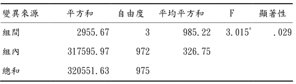 表 4-4-2  導師採用不同管教方式類型下學生學業成就表現之  變異數分析摘要表  變異來源  平方和  自由度  平均平方和  F  顯著性  組間  2955.67  3  985.22  3.015 * .029  組內  317595.97  972  326.75  總和  320551.63  975   * p<.05  表 4-4-3  學生在不同管教方式上的學業成就表現之事後比較摘要表  導師管教方式  忽視冷漠  專制權威  寬鬆放任  開明權威  忽視冷漠  ------  專