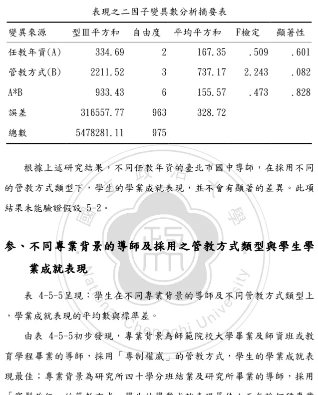 表 4-5-4  學生在不同任教年資導師及不同管教方式類型上的學業成就  表現之二因子變異數分析摘要表  變異來源  型Ⅲ平方和  自由度  平均平方和  F檢定  顯著性  任教年資(A)  334.69  2  167.35  .509  .601  管教方式(B)  2211.52  3  737.17  2.243  .082  A*B  933.43  6  155.57  .473  .828  誤差  316557.77  963  328.72  總數  5478281.11  975   