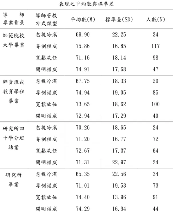 表 4-5-5  學生在不同專業背景導師及不同管教方式類型上的學業成就  表現之平均數與標準差  導    師  專業背景  導師管教  方式類型  平均數(M)  標準差(SD)  人數(N)  忽視冷漠  69.90  22.25  34  專制權威  75.86  16.85  117  寬鬆放任  71.16  18.14  98 師範院校 大學畢業  開明權威  74.91  17.68  47  忽視冷漠  67.75  18.33  29  專制權威  74.94  19.05  85  寬鬆