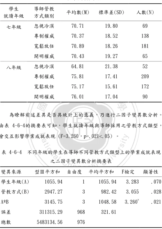 表 4-6-3  不同年級的學生在導師不同管教方式類型上的學業成就表現  之平均數與標準差  學生  就讀年級  導師管教  方式類別  平均數(M)  標準差(SD)  人數(N)  忽視冷漠  70.71  19.80  69  專制權威  70.37  18.52  138  寬鬆放任  70.89  18.26  181 七年級  開明權威  70.43  19.27  65  忽視冷漠  64.81  21.38  52  專制權威  75.81  17.41  209  寬鬆放任  75.17 