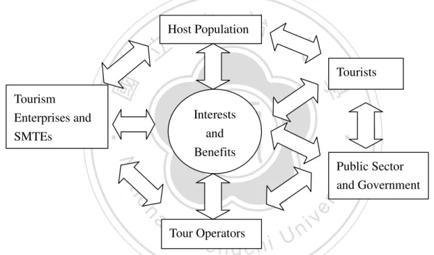 Figure 2.1 The Dynamic Wheel of Tourism Stakeholders  Source: Buhalis (2000) 