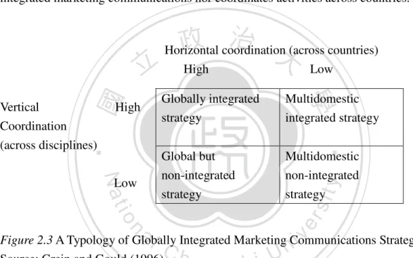 Figure 2.3 A Typology of Globally Integrated Marketing Communications Strategies  Source: Grein and Gould (1996) 