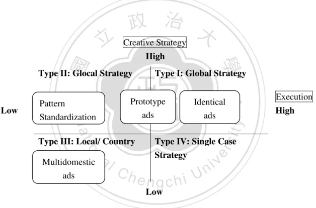 Figure 2.5 Combination of Wei and Jiang’s model and Johnssan’s typology of global  advertising   