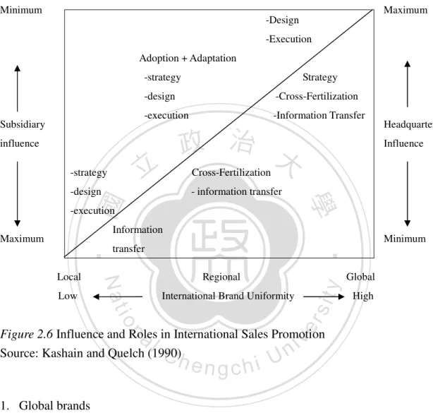 Figure 2.6 Influence and Roles in International Sales Promotion  Source: Kashain and Quelch (1990) 
