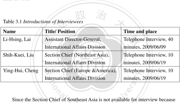 Table 3.1 Introductions of Interviewees   