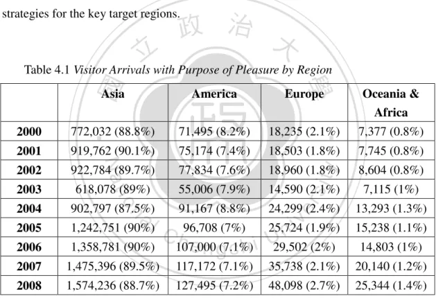Table 4.1 Visitor Arrivals with Purpose of Pleasure by Region   