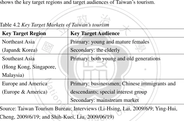Table 4.2 Key Target Markets of Taiwan’s tourism    Key Target Region  Key Target Audience  Northeast Asia   