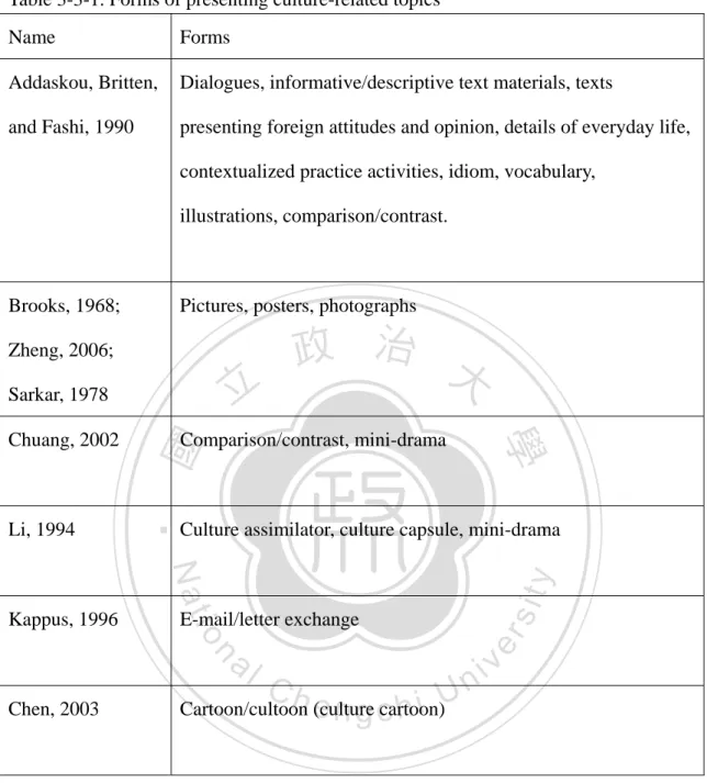 Table 3-3-1. Forms of presenting culture-related topics 