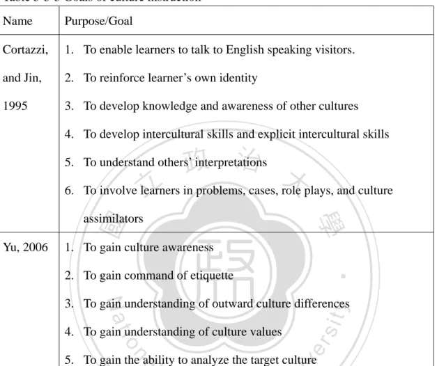Table 3-3-3 Goals of culture instruction  Name Purpose/Goal 