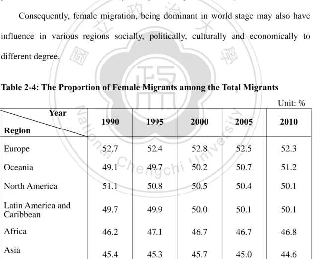 Table 2-4: The Proportion of Female Migrants among the Total Migrants 