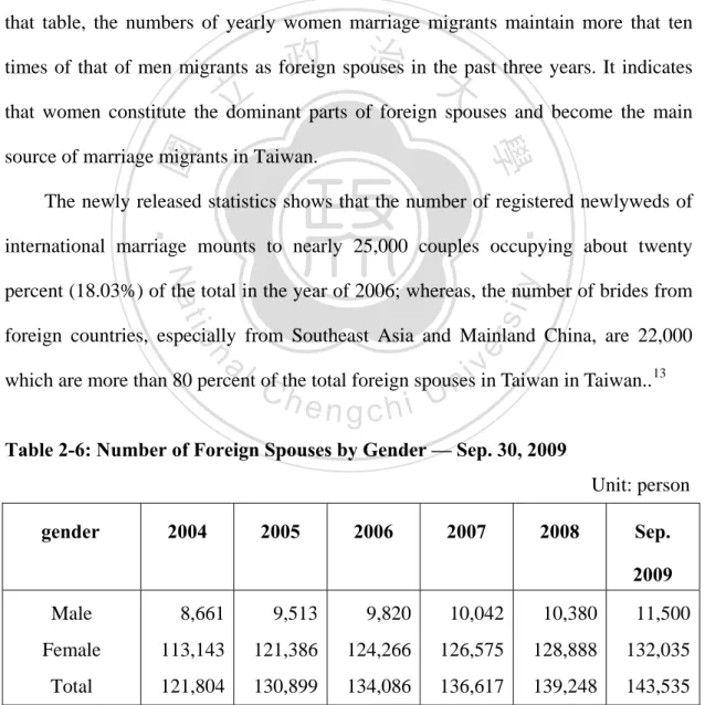 Table 2-6: Number of Foreign Spouses by Gender — Sep. 30, 2009 