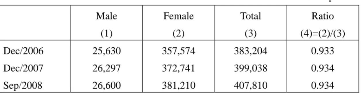Table 2-8:    Number of Foreign Spouses in Taiwan 