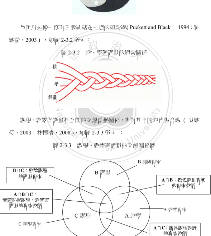 圖 2-3.3  課程、教學與評量的交錯關係圖 