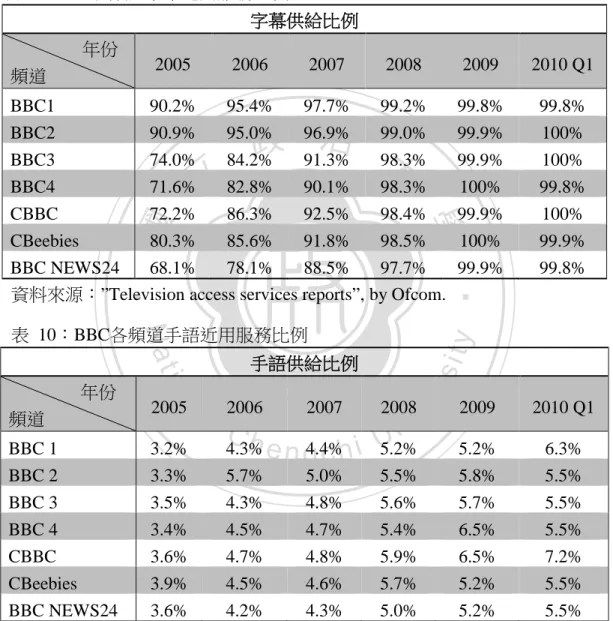 表 10：BBC各頻道手語近用服務比例 手語供給比例 年份 頻道 2005 2006 2007 2008 2009 2010 Q1 BBC 1 3.2% 4.3% 4.4% 5.2% 5.2% 6.3% BBC 2 3.3% 5.7% 5.0% 5.5% 5.8% 5.5% BBC 3 3.5% 4.3% 4.8% 5.6% 5.7% 5.5% BBC 4 3.4% 4.5% 4.7% 5.4% 6.5% 5.5% CBBC 3.6% 4.7% 4.8% 5.9% 6.5% 7.2% CBeebies 3.