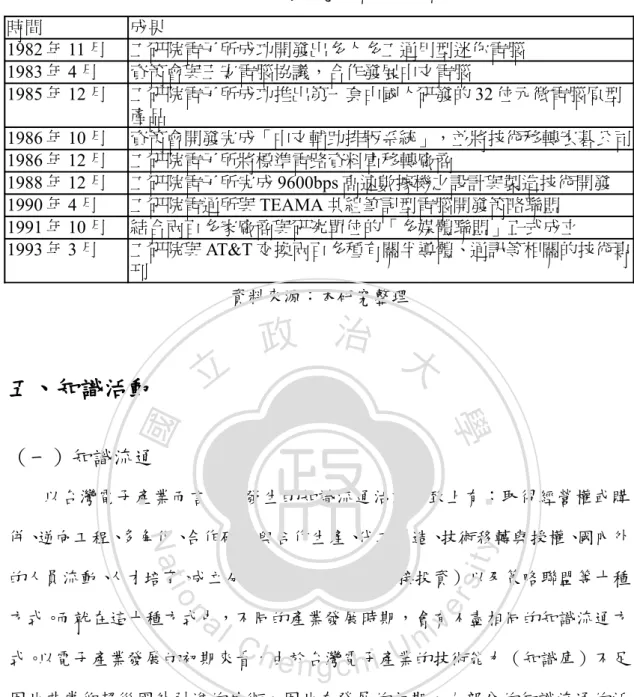 表 5-1-12：台灣研究機構成果一覽表 時間 成果 1982 年 11 月 工研院電子所成功開發出多人多工通用型迷你電腦 1983 年 4 月 資策會與王安電腦協議，合作發展中文電腦 1985 年 12 月 工研院電子所成功推出第一套由國人研發的 32 位元微電腦原型 產品 1986 年 10 月 資策會開發完成「中文輔助排版系統」，並將技術移轉宏碁公司 1986 年 12 月 工研院電子所將標準電路資料庫移轉廠商 1988 年 12 月 工研院電子所完成 9600bps 高速數據機之設計與製造技術開發 