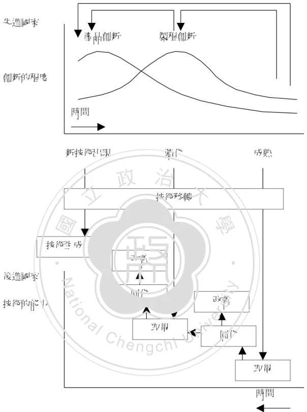 圖 2-2-3：經濟發展的雙軌模式 資料來源：Kim，1992 Larsen（1980）對於知識的利用，提出了三個利用的類型：完全利用、修正先進國家創新的程度時間新技術出現強化成熟技術生成改善同化取得改善同化取得技術移轉時間後進國家技術的能力產品創新製程創新‧國立政 治 大學‧National Ch engchi University