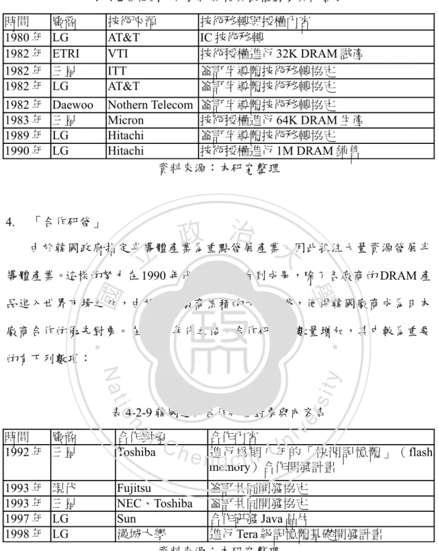 表 4-2-8 韓國取得技術移轉與授權對象與內容表 時間 廠商 技術來源 技術移轉與授權內容