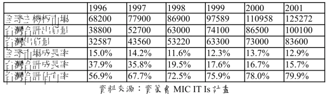 表 5-1-2：台灣主機板 1996-2001 年出貨統計與預測 1996 1997 1998 1999 2000 2001 全球主機板市場 68200 77900 86900 97589 110958 125272 台灣合計出貨量 38800 52700 63000 74100 86500 100100 台灣出貨量 32587 43560 53220 63300 73000 83600 全球市場成長率 15.0% 14.2% 11.6% 12.3% 13.7% 12.9% 台灣合計成長率 37.9% 35