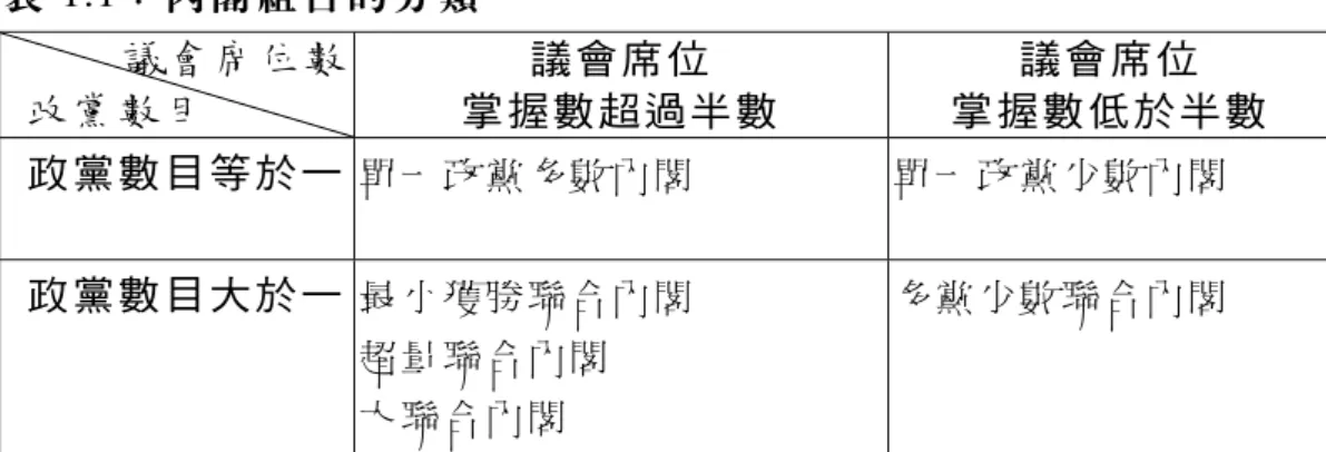 表 1.1：內閣組合的分類      議會席位數    政黨數目  議會席位  掌握數超過半數  議會席位  掌握數低於半數    政黨數目等於一   單一政 黨 多數內 閣  單一政 黨 少數內 閣    政黨數目大於一   最小獲 勝 聯合內 閣  超量聯 合 內閣  大聯合 內 閣  多黨少 數 聯合內 閣          以下內閣組合的類型經常出現在本文，茲就其特徵界定如下：  (1) 單一政黨多數內閣(single party majority cabinet)： 
