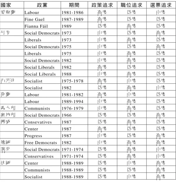 表 2.1：幕勒和史托恩對各國政黨競逐目標的結論  國家  政黨  期間  政策 追求 職位 追求  選票 追求  愛 爾 蘭   Labour 1981-1986  高 度   低 度   中 度    Fine  Gael  1987-1989  高 度   低 度   低 度    Fianna  Fáil  1989  低 度   高 度   低 度   丹 麥   Social Democrats  1973  中 度   低 度   高 度    Liberals  1973  中 度   高 