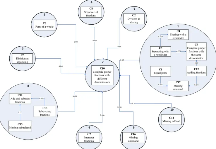 Fig. 3 The generated ontology-based concept map for the 17 designed courseware