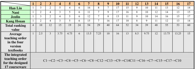 Table 6. Summarization of teaching orders of the designed 17 courseware in the “Fraction” unit in the selected  four textbooks for obtaining the integrated learning path 