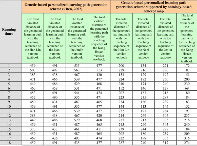 Table 7. An example for computing the total violated  distance of the learning path generated by the  proposed genetic-based learning path generation  scheme supported by ontology-based concept map  with the teaching sequence of Han Lin version  textbook 