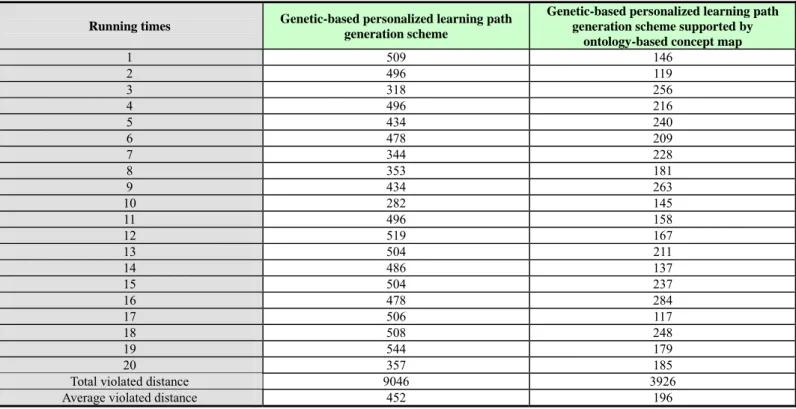 Table 10. The integrated learning path sequence suggested by 3 experienced mathematical teachers of Kuan-Hua  elementary school for the 17 designed courseware in the “Fraction” unit 