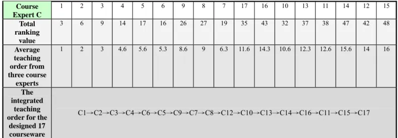 Table 12. Comparison of the qualities of the learning paths generated by both the personalized learning path  generation schemes with the integrated learning paths from three experienced mathematical teachers 