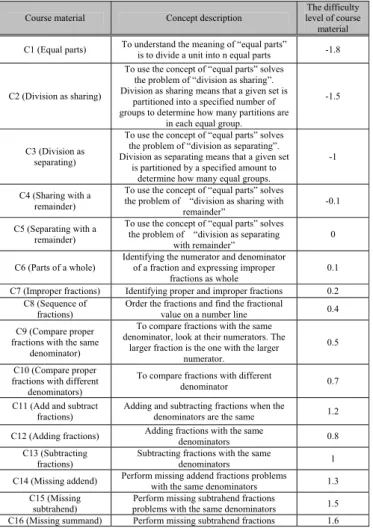 Table 1. The contents of the designed course materials  and the difficulty levels of the corresponding course  materials in the course unit “Fraction” 