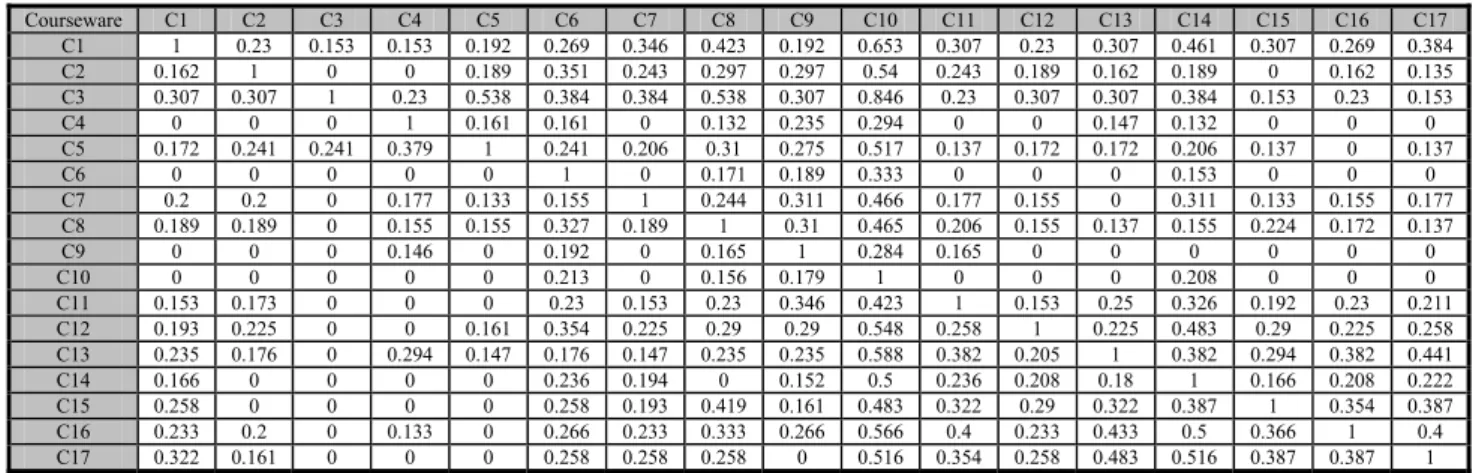 Table 3. The revised concept correlations between the 17 designed courseware after setting the weak concept  correlations as zeros  Courseware  C1  C2  C3  C4  C5  C6  C7  C8  C9  C10  C11  C12  C13  C14  C15  C16  C17 C1  1  0.23  0.153 0.153 0.192 0.269 