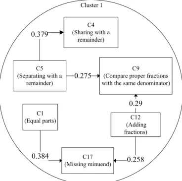 Fig. 2 The generated ontology concept map of the  Cluster 1 