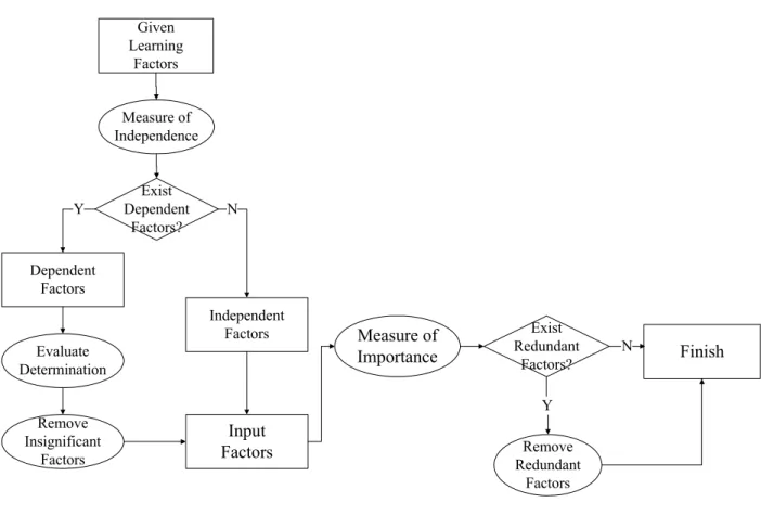 Figure 4. The learning factor analysis flowchart 