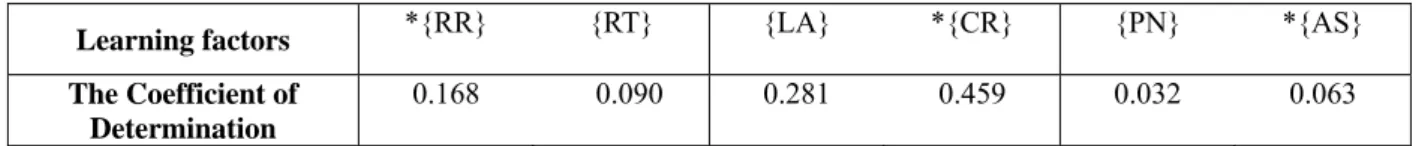 Table 3. The coefficients of determination of dependent learning factors 