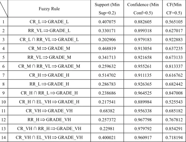 Table 5. The discovered learning performative assessment rules with the satisfied minium  fuzzy support, confidence, and certainty factor 