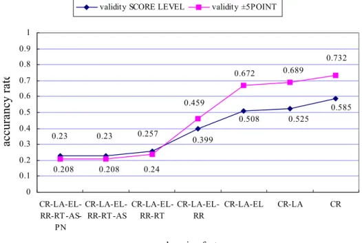 Figure 5 illustrates the prediction accuracy rates of 183 testing data under various  combinations of learning factors for the two proposed accuracy evaluation methods