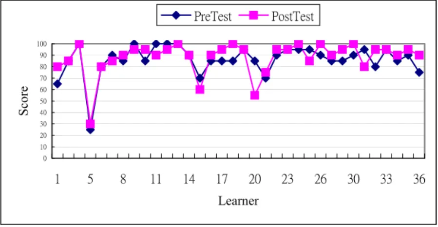 Figure 9. The score distributions of the experimental group with formative assessment  feedback for both the pre-test and post-test 
