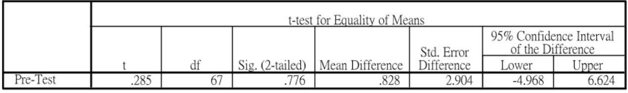Table 9. The independent samples T-test of pre-test between two participating groups  (a) Group statistics 