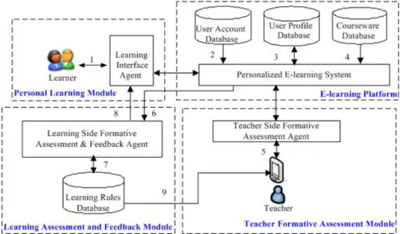 Figure 2. The system architecture of the proposed personalized e-learning system with  formative assessment mechanism 