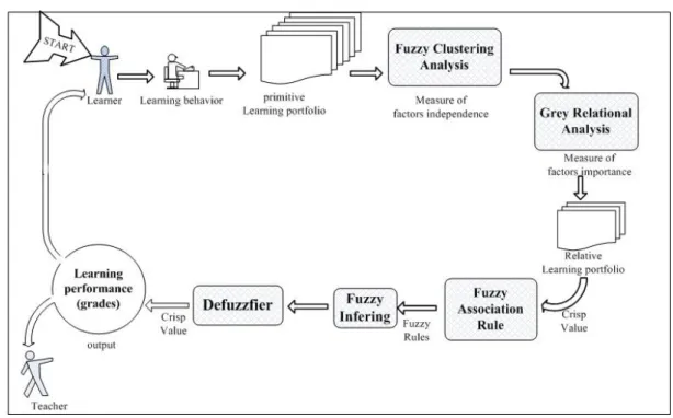 Figure 3. The flowchart of learning performance assessment  2.3.2  Learning factor analysis