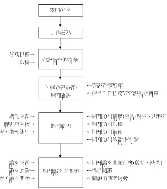 圖 3-1 社會科學學者期刊使用調查研究架構圖               任務目標→                   動機→                                              ←資訊資源種類                                              ←配合工作任務與資訊需求特徵                期刊來源→                    ←期刊使用情境(語言-形式、出版年)             圖書館支援→