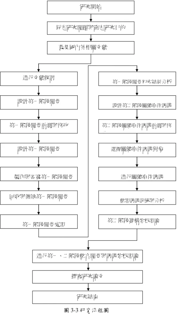 圖 3-3 研究流程圖    第二階段建構 紮根理論撰寫研究論文 研究結束 界定研究問題與確定研究目的    蒐集國內外相關文獻 進行第一、二階段整合問卷與訪談紮根理論 進行文獻探討 設計第一階段問卷 第一階段問卷前測與修改 設計第一階段問卷 製作與寄發第一階段問卷 回收與催缺第一階段問卷 第一階段問卷處理  第一階段問卷初步結果分 析 設計第二階段關鍵事件訪談第二階段關鍵事件訪談前測與修改 選擇關鍵事件訪談對象 進行關鍵事件訪談 整理訪談記錄與分析 研究開始 