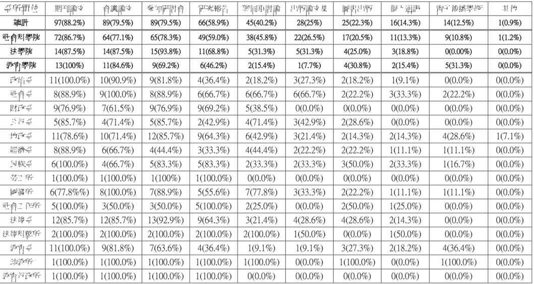 表 4-4  學者學術傳播活動統計表 N＝112  系所單位 期刊論文  會議論文  參加研討會  研究報告  與同事討論  出版論文集  圖書出版  個人通訊  電子傳播學術  其他  總計  97(88.2%)  89(79.5%)  89(79.5%)  66(58.9%)  45(40.2%)  28(25%)  25(22.3%)  16(14.3%)  14(12.5%)  1(0.9%)  社會科學院  72(86.7%)  64(77.1%)  65(78.3%)  49(59.0%)  3