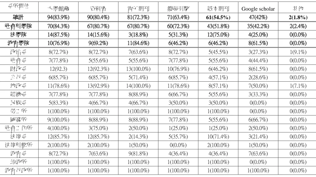 表 4-11  查找資料管道統計表 N＝112 系所單位  大學館藏  資料庫  電子期刊  搜尋引擎  紙本期刊  Google scholar  其他  總計  94(83.9%)  90(80.4%)  81(72.3%)  71(63.4%)  61(54.5%)  47(42%)  2(1.8%)  社會科學院  70(84.3%)  67(80.7%)  67(80.7%)  60(72.3%)  43(51.8%)  35(42.2%)  2(2.4%)  法學院  14(87.5%)  14