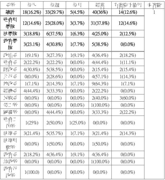 表 4-17  學術期刊使用頻率統計表 N＝112  系所 每天  每週  每月  經常  有需要才使用  未答數  總計  18(16.2%)  33(29.7%)  5(4.5%)  40(36%)  14(12.6%)  1  社會科 學院  12(14.6%)  23(28.0%)  3(3.7%)  31(37.8%)  12(14.6%)  法學院  3(18.8%)  6(37.5%)  1(6.3%)  4(25.0%)  2(12.5%)  教育學 院  3(23.1%)  4(30.8%