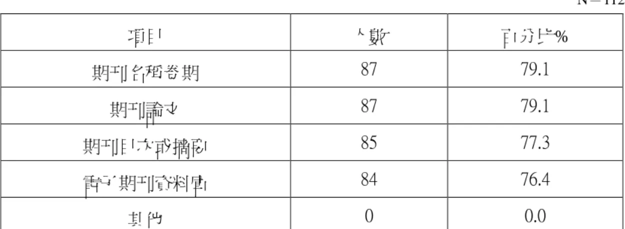表 4-24 電子期刊使用層次統計表 N＝112  項目  人數  百分比%  期刊名稱卷期  87  79.1  期刊論文  87  79.1  期刊目次或摘要  85  77.3  電子期刊資料庫  84  76.4  其他  0  0.0  十二、電子期刊資料庫使用之功能      政大社會科學教師使用電子期刊資料庫之多種功能參見表 4-25。使用 下載/列印為最 高，有 91 人，佔 82.7%；其次是瀏覽，有 82 人，佔 74.5%； 查詢有 81 人，佔 73.6%；閱讀期刊論文有 69 人，