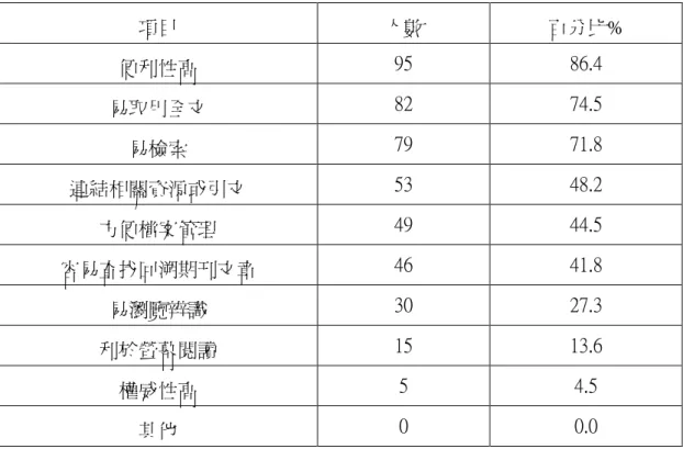 表 4-26  電子期刊價值統計表 N＝112  項目  人數  百分比%  便利性高  95  86.4  易取用全文  82  74.5  易檢索  79  71.8  連結相關資源或引文  53  48.2  方便檔案管理  49  44.5  容易查找回溯期刊文章  46  41.8  易瀏覽辨識  30  27.3  利於螢幕閱讀  15  13.6  權威性高  5  4.5  其他  0  0.0  十四、對圖書館電子期刊服務滿意度     政大社會科學教師對於圖書館提供電子期刊服務之滿意度為