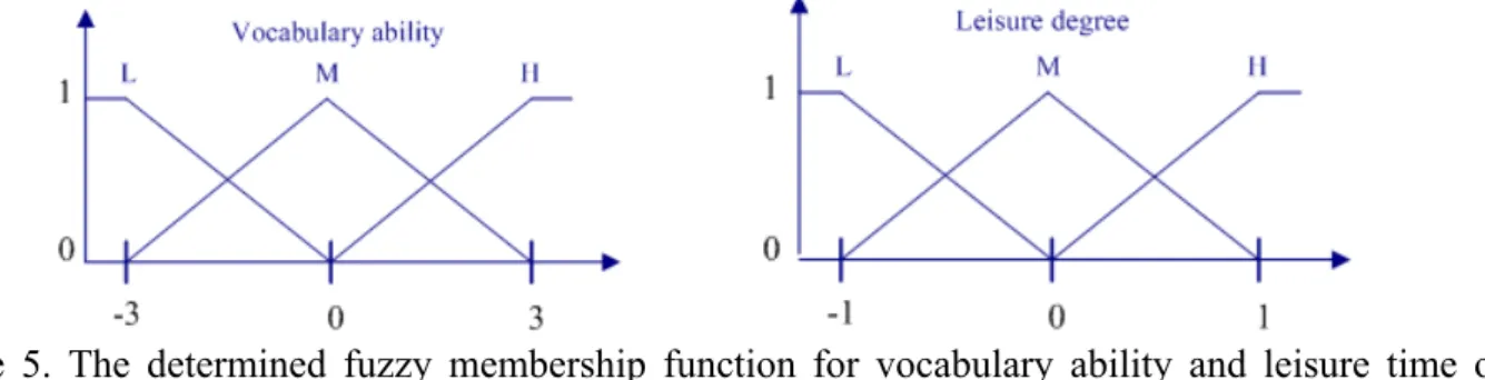 Figure 5. The determined fuzzy membership function for vocabulary ability and leisure time of  learner 